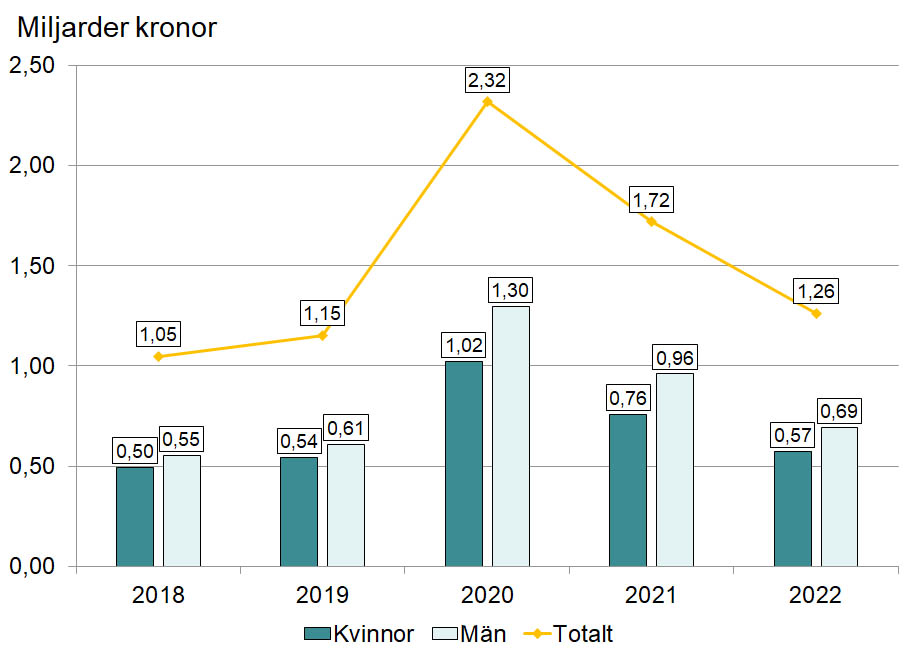Diagrammet visar hur mycket pengar som betalades ut i arbetslöshetsersättning i september