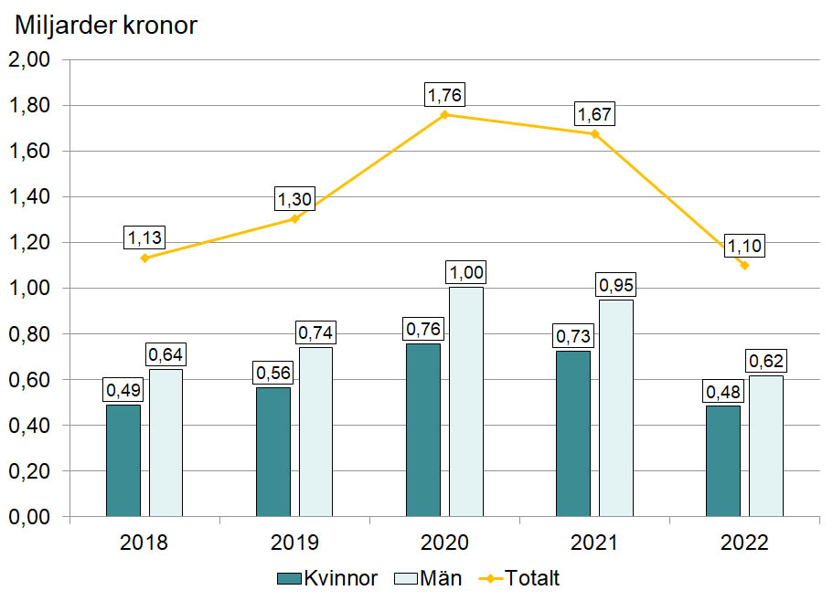 Bild på ett diagram som visar hur mycket som betalades ut i arbetslöshetsersättning under maj månad