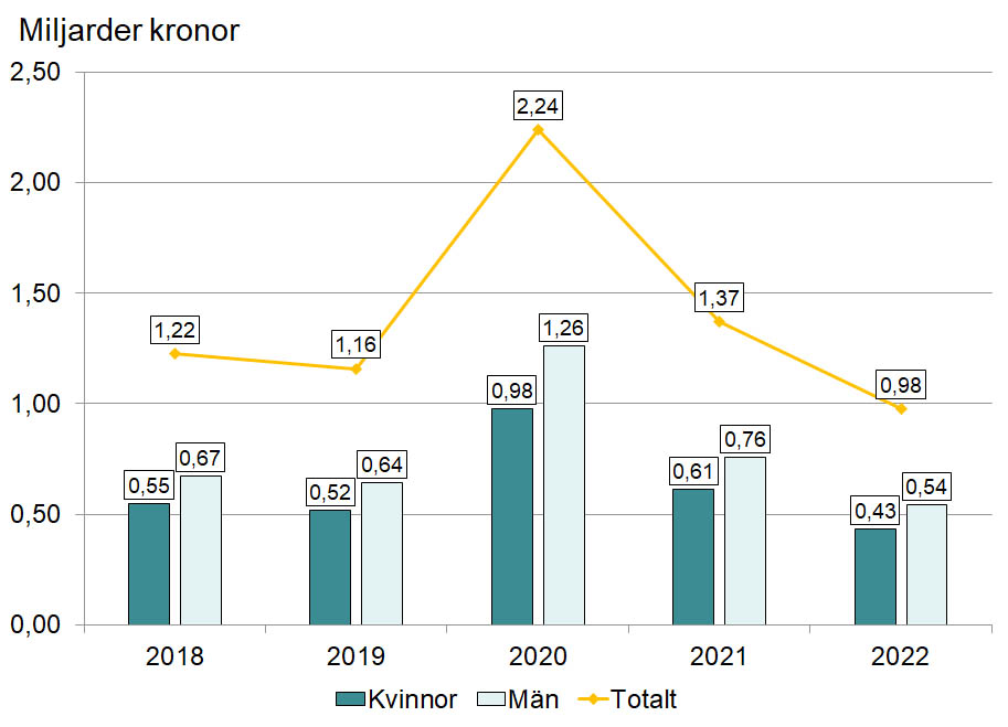 Diagram som visar hur mycket pengar som betalats ut i november månad 2018-2022