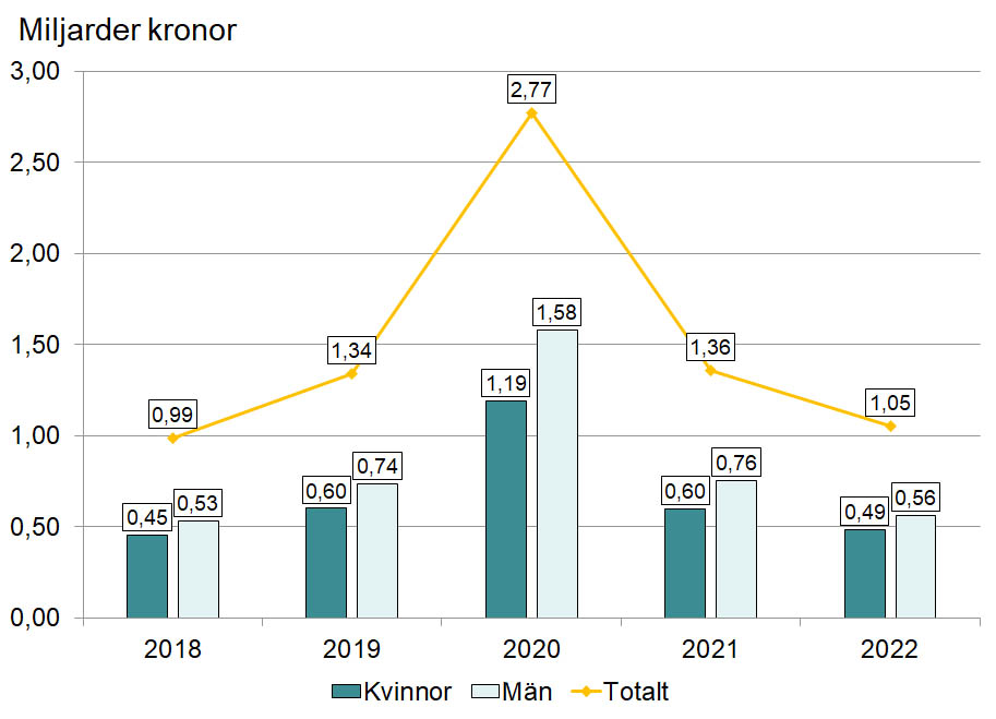 Diagrammet visar hur mycket pengar som betalats ut i arbetslöshetsersättning under oktober månad 2018-2022