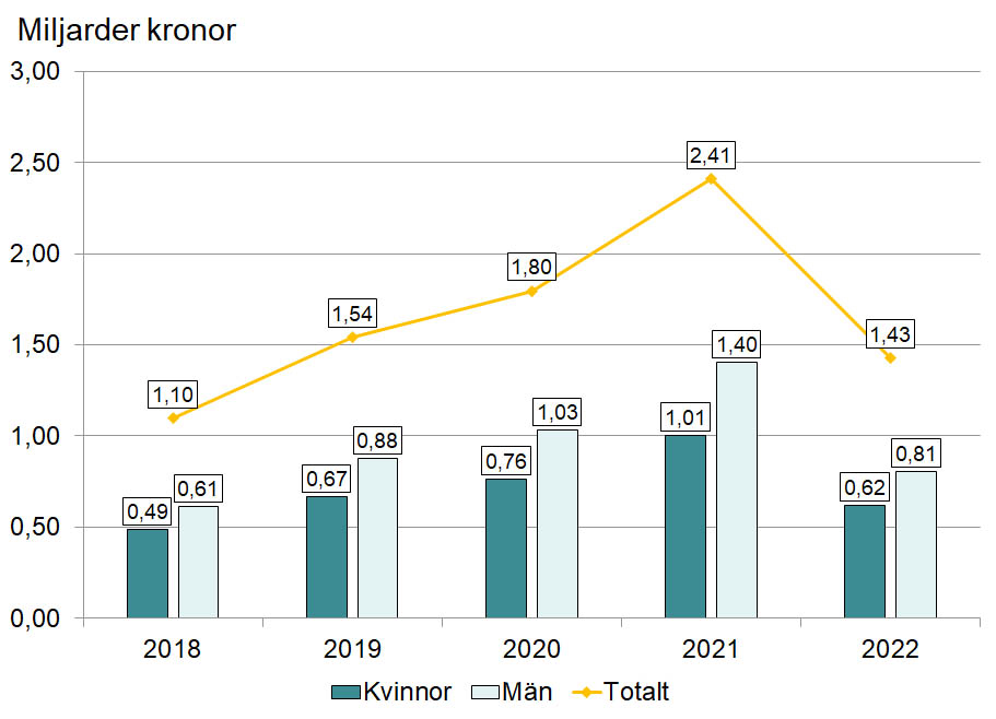 Diagrammet visar hur mycket pengar som betalades ut i arbetslöshetsersättning i januari månad år 2018 till 2022.