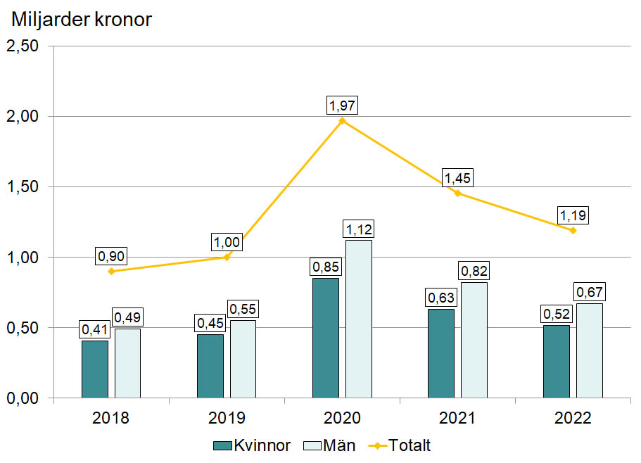 Diagram som visar hur mycket pengar i miljarder kronor som betalades ut från arbetslöshetsförsäkringen i juni månad år 2018 till 2022. Den gula linjen visar totala summan och staplarna visar utbetald summa till kvinnor respektive män. 