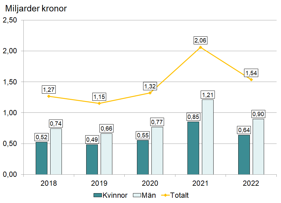 Diagrammet visar hur mycket pengar, i miljarder kronor, som betalades ut från arbetslöshetsförsäkringen i mars månad år 2918 till 2022