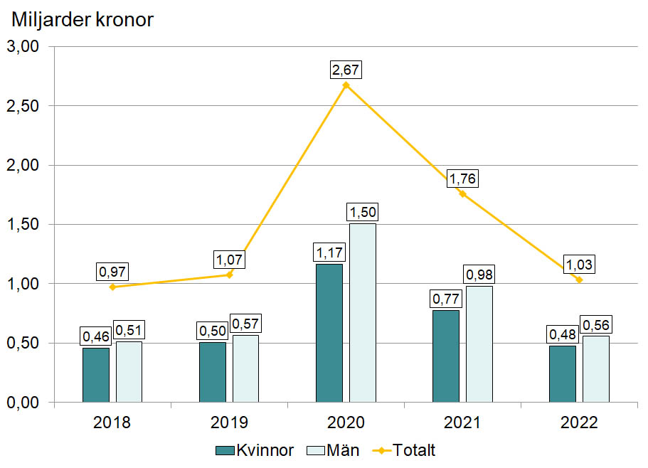 Diagram som visar hur mycket som betalats ut i arbetslöshetsersättning under juli månad.