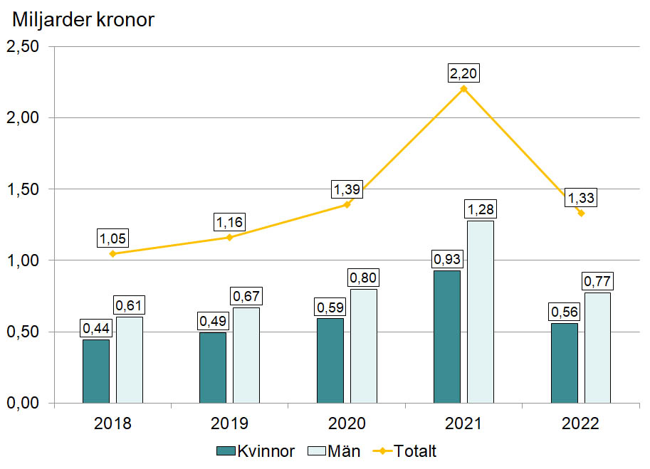 Diagram som visar hur mycket pengar som betalades ut från arbetslöshetsförsäkringen i februari månad år 2018 till 2022. 