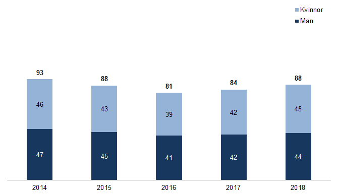 Bild på diagram som visar antalet personer som fått arbetslöshetsersättning från en arbetslöshetskassa i augusti 2014-2018. Antalet visas i tusental. 