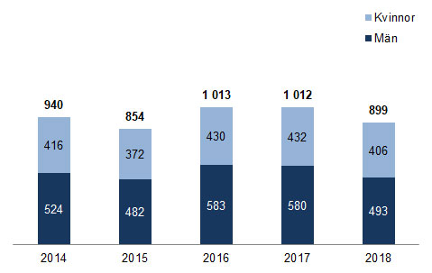 Diagram som visar utbetald ersättning från arbetslöshetsförsäkringen i tusental kronor för juni 2018